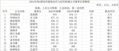 谁的年薪超万万？2024年度A股纺织服拆化纤取纺机