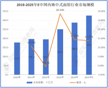最新市场调研！估计2025年中式面馆行业市场规模